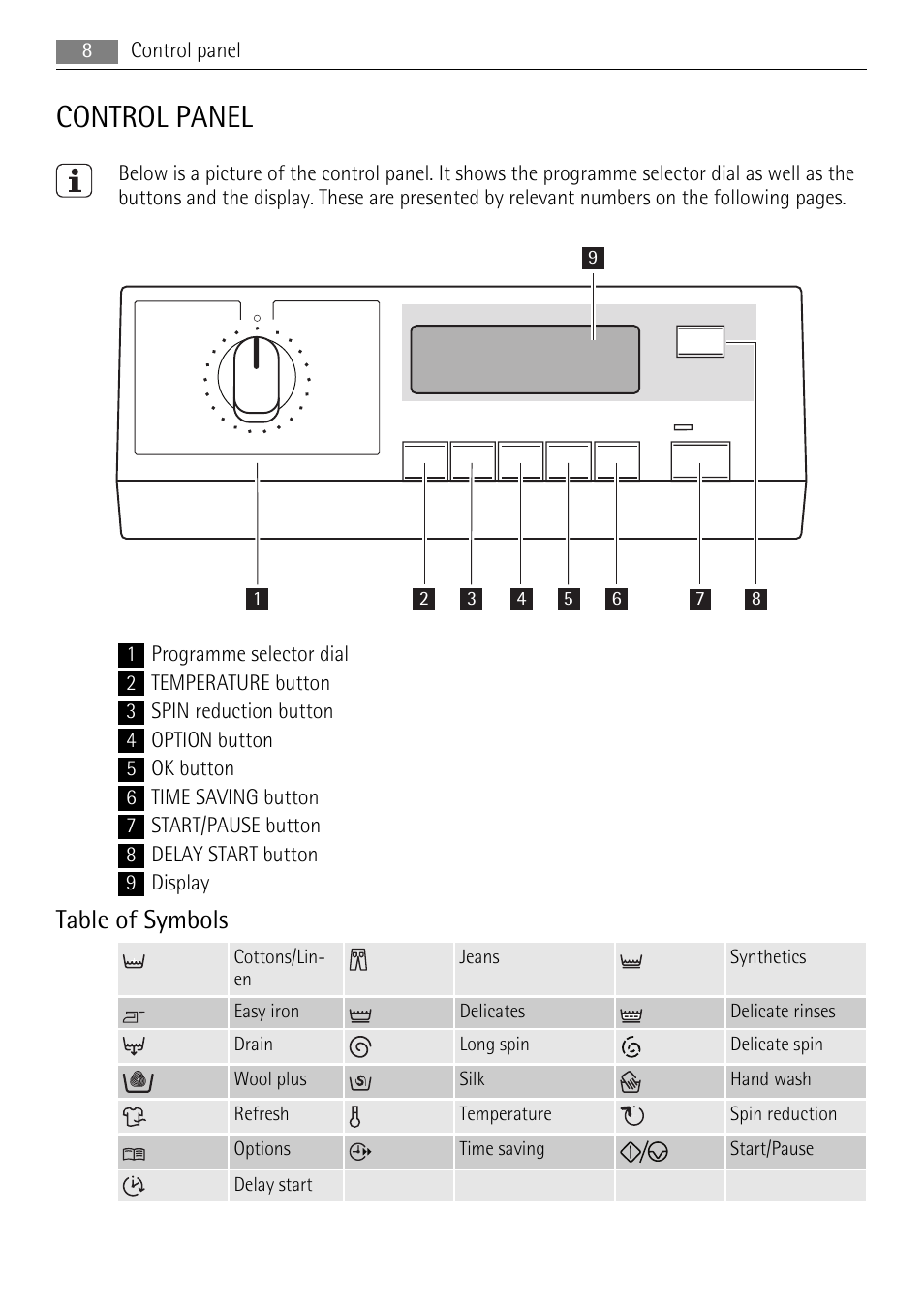 Control panel, Table of symbols | AEG 73742 User Manual | Page 8 / 40