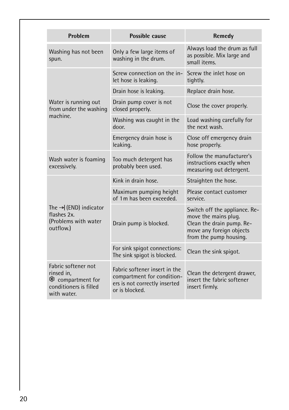 AEG LAVAMAT 50212 User Manual | Page 20 / 36