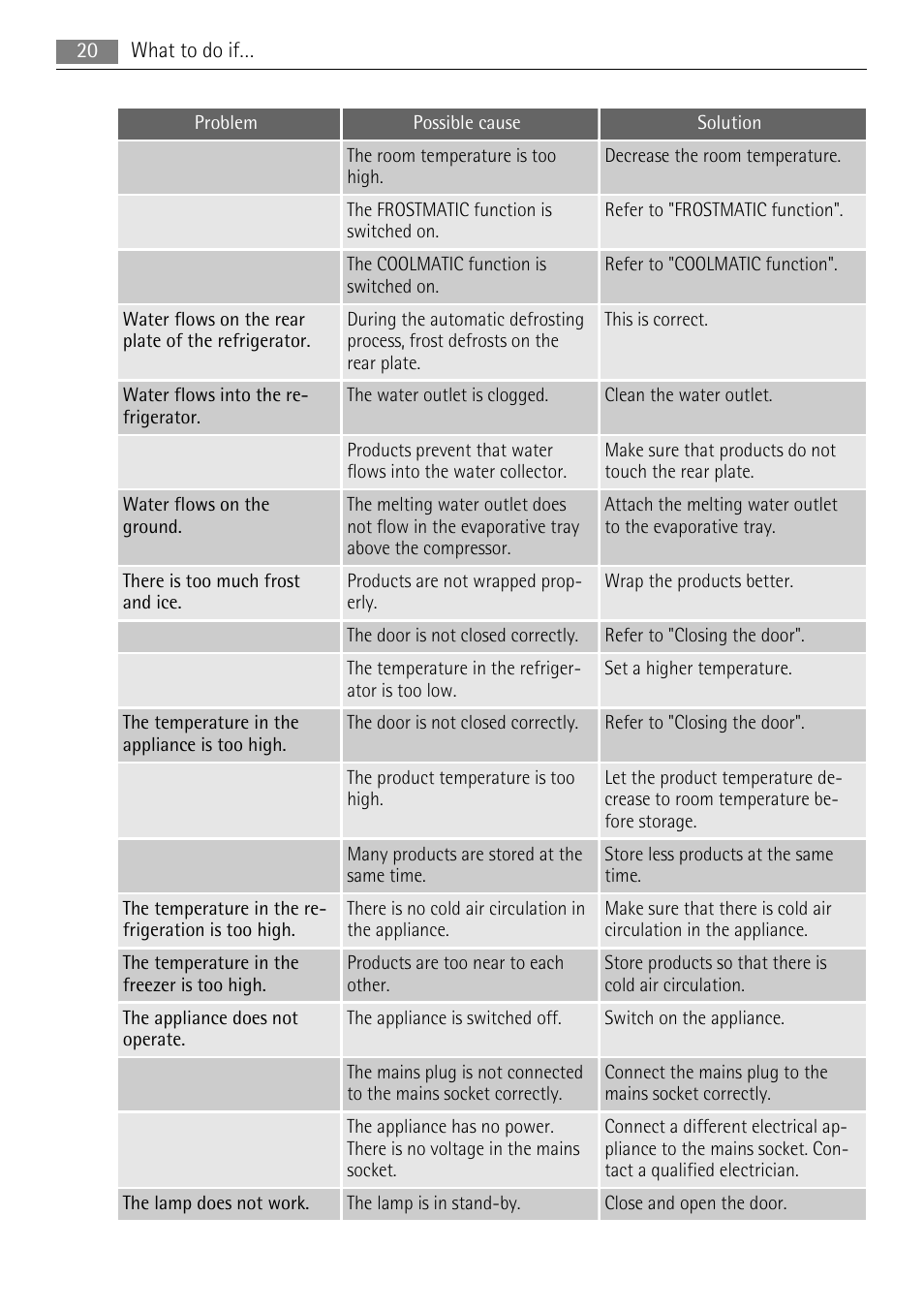 AEG S83200CMW0 User Manual | Page 20 / 28