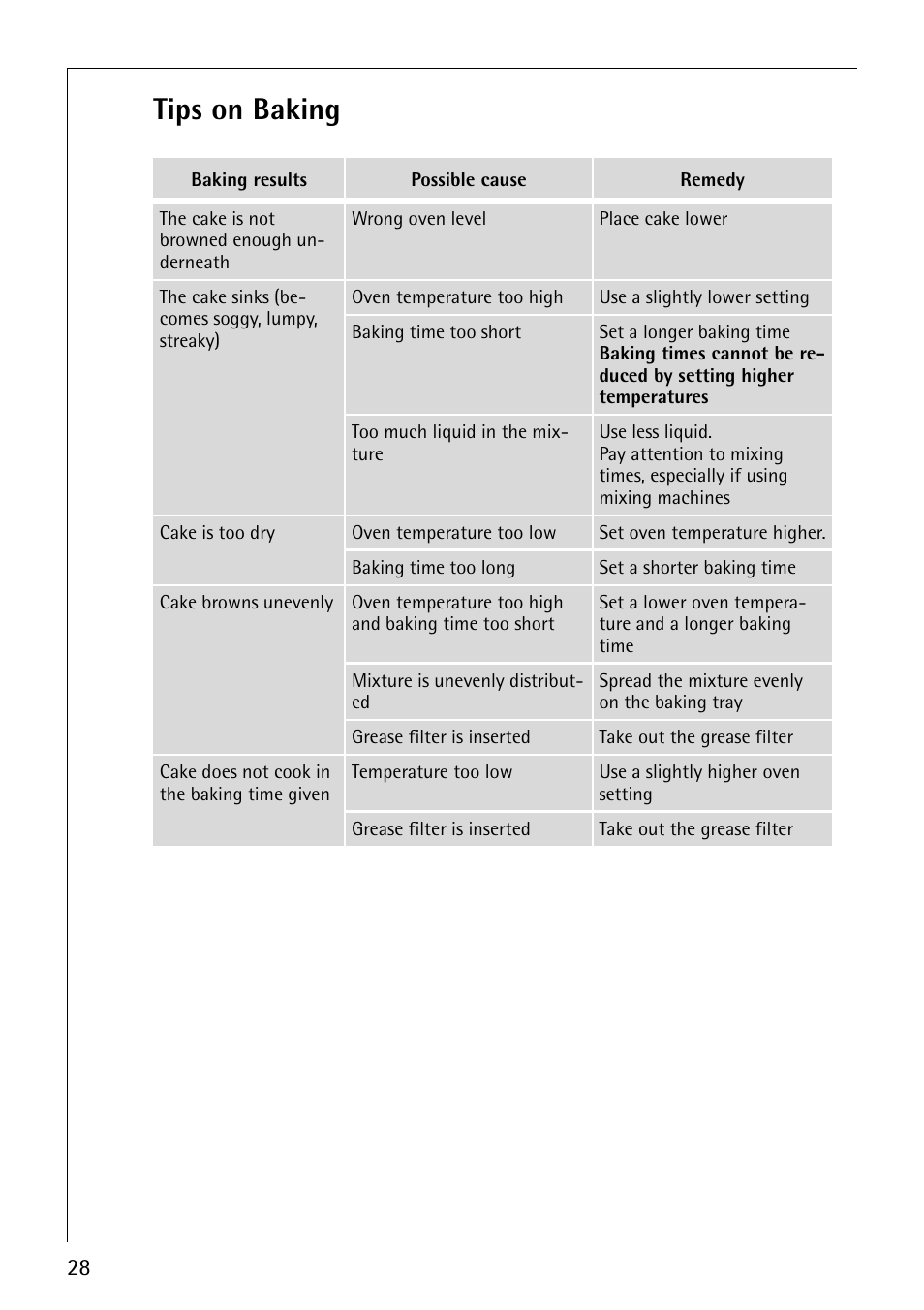 Tips on baking | AEG COMPETENCE B4101-4 User Manual | Page 28 / 52