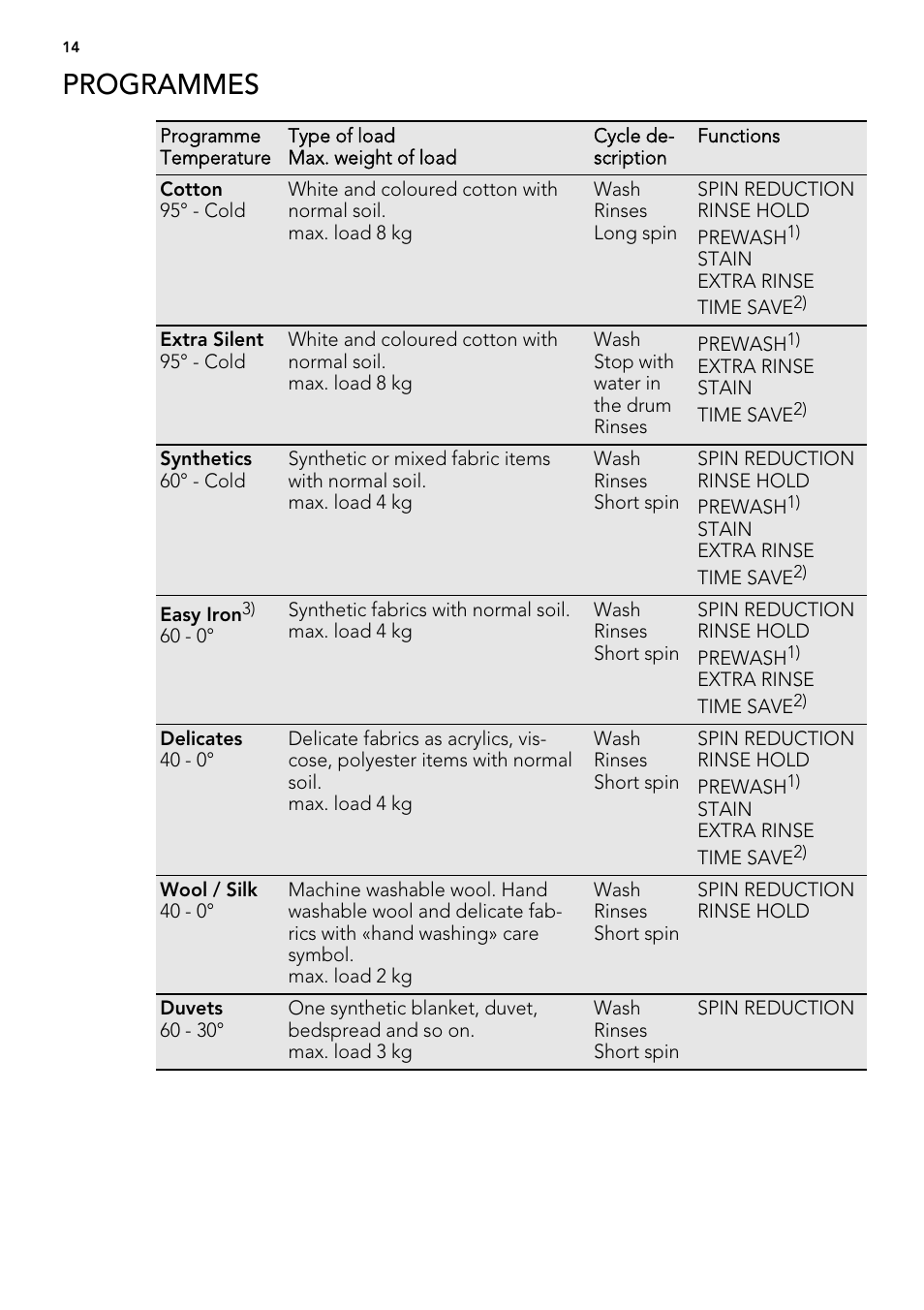Programmes | AEG L 87680 FL User Manual | Page 14 / 40