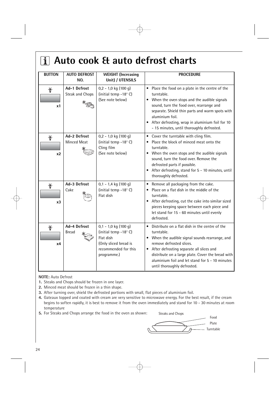 Auto cook & auto defrost charts | AEG MCD2661E User Manual | Page 26 / 53