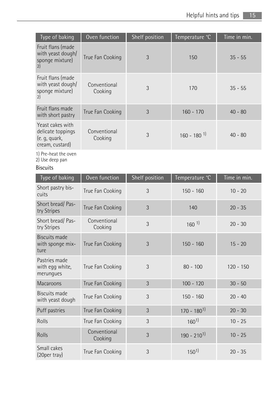 AEG BE3013021 User Manual | Page 15 / 28