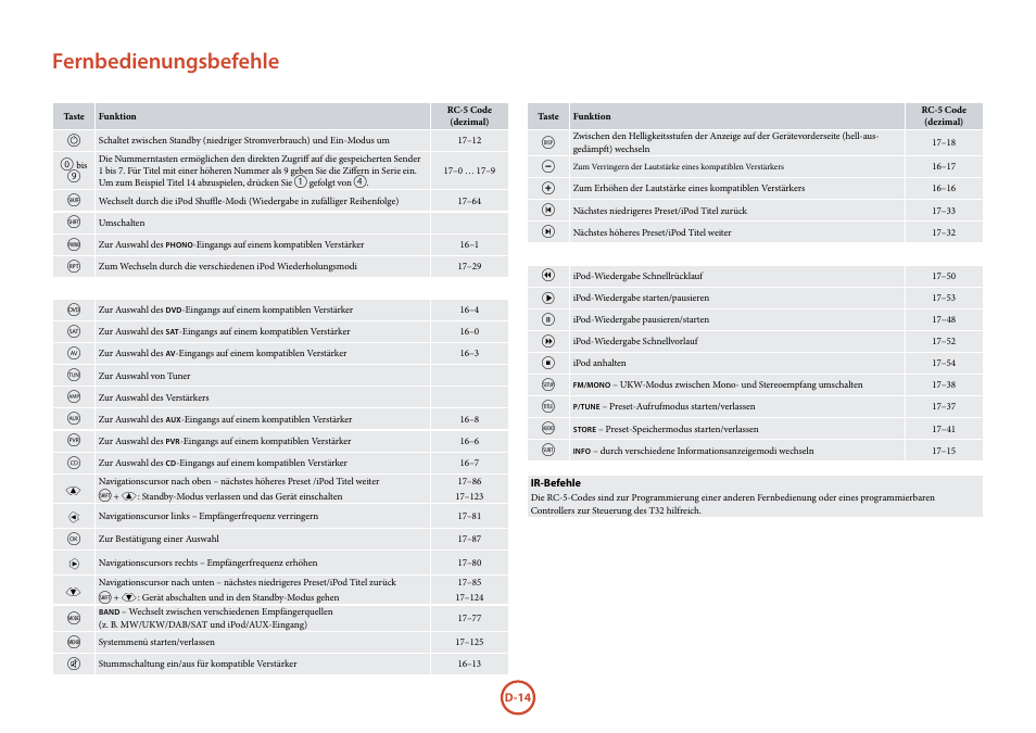 Fernbedienungsbefehle | Arcam Manuel Tuner radio T32 User Manual | Page 52 / 72