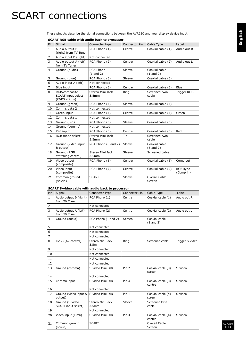 Scart connections | Arcam surround sound receiver AVR250 User Manual | Page 31 / 44