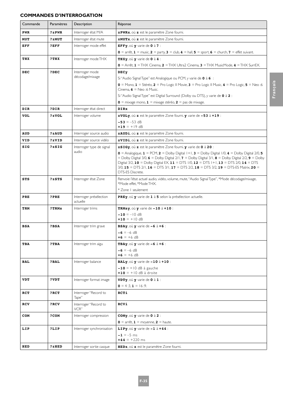 Commandes d’interrogation | Arcam AV8 User Manual | Page 77 / 176