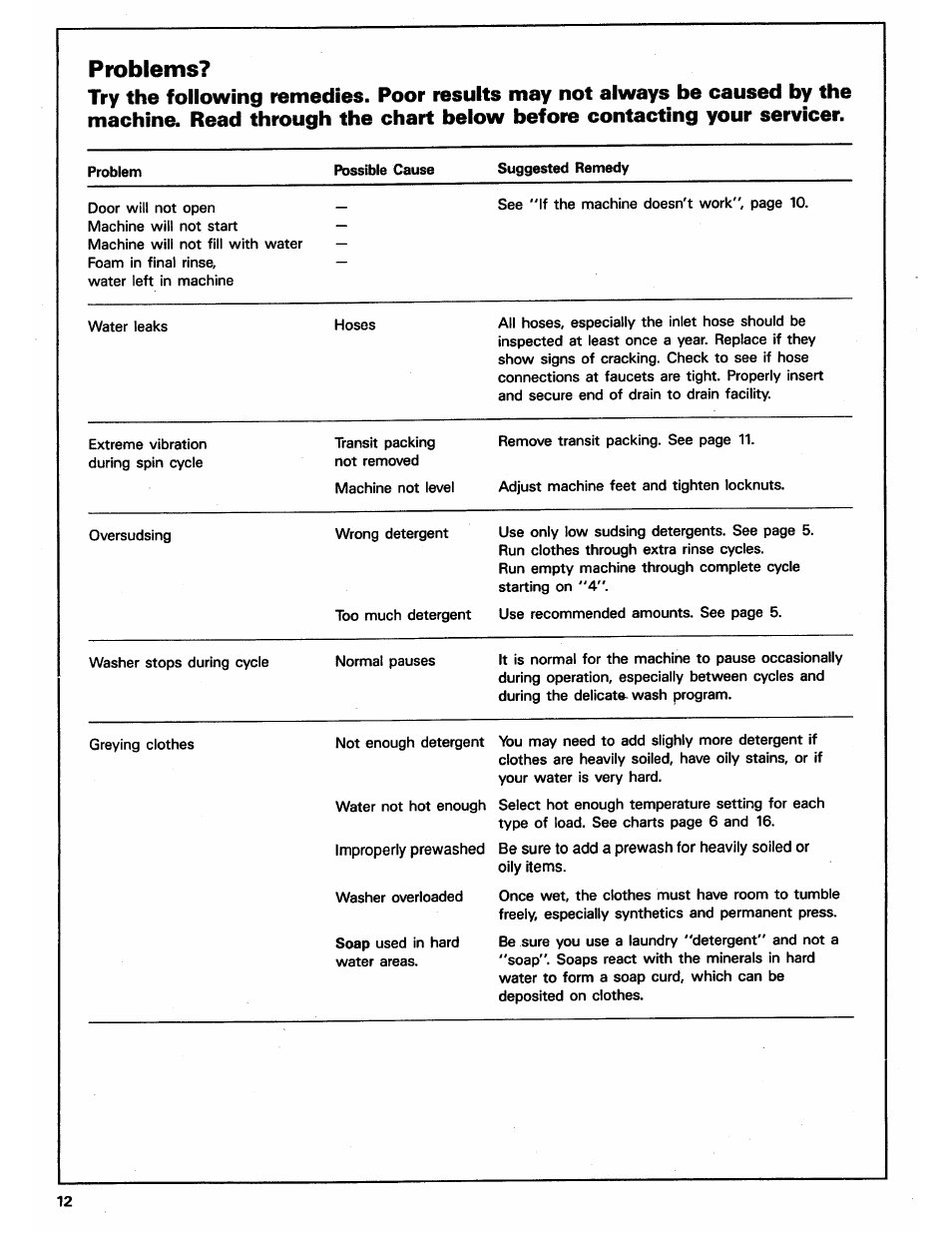Problems | ASKO 12004 User Manual | Page 12 / 16