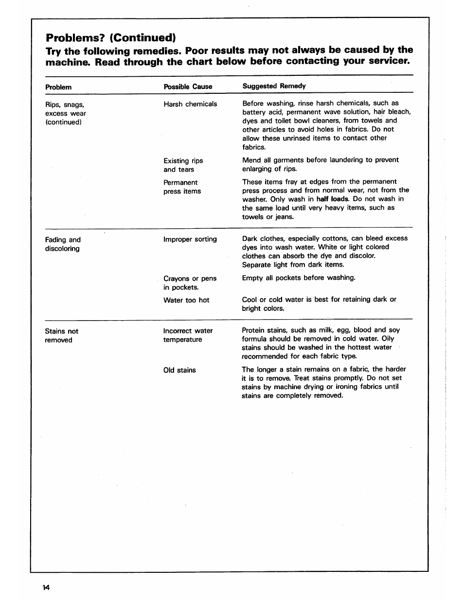 Problems? (continued) | ASKO 12004 User Manual | Page 14 / 16