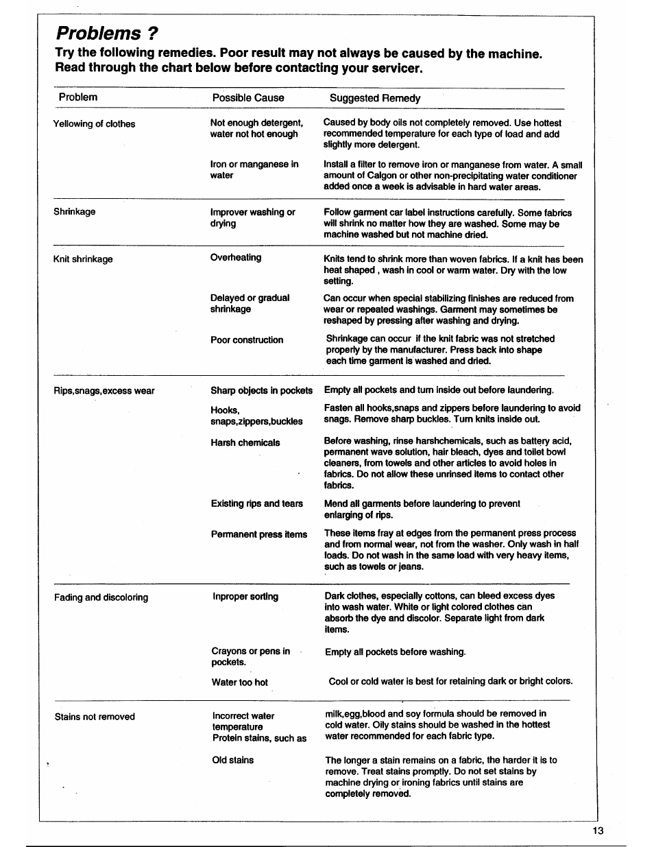 Problems | ASKO 11505 User Manual | Page 13 / 16