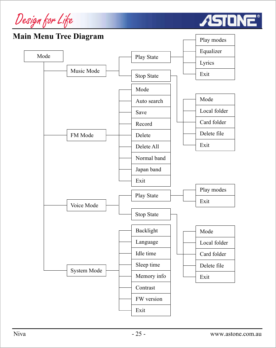 Main menu tree diagram | Astone Holdings Pty NIVA User Manual | Page 26 / 29