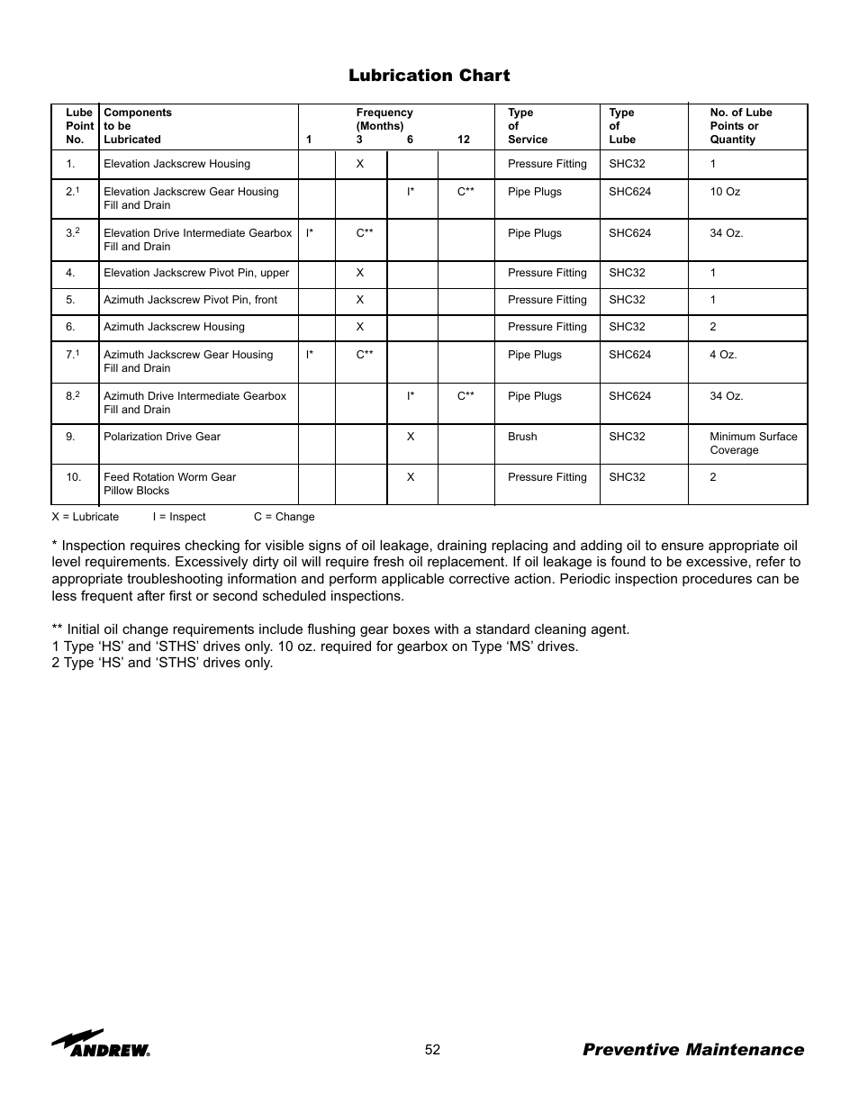 Preventive maintenance, Lubrication chart | Andrew 5.6-Meter ESA User Manual | Page 52 / 54