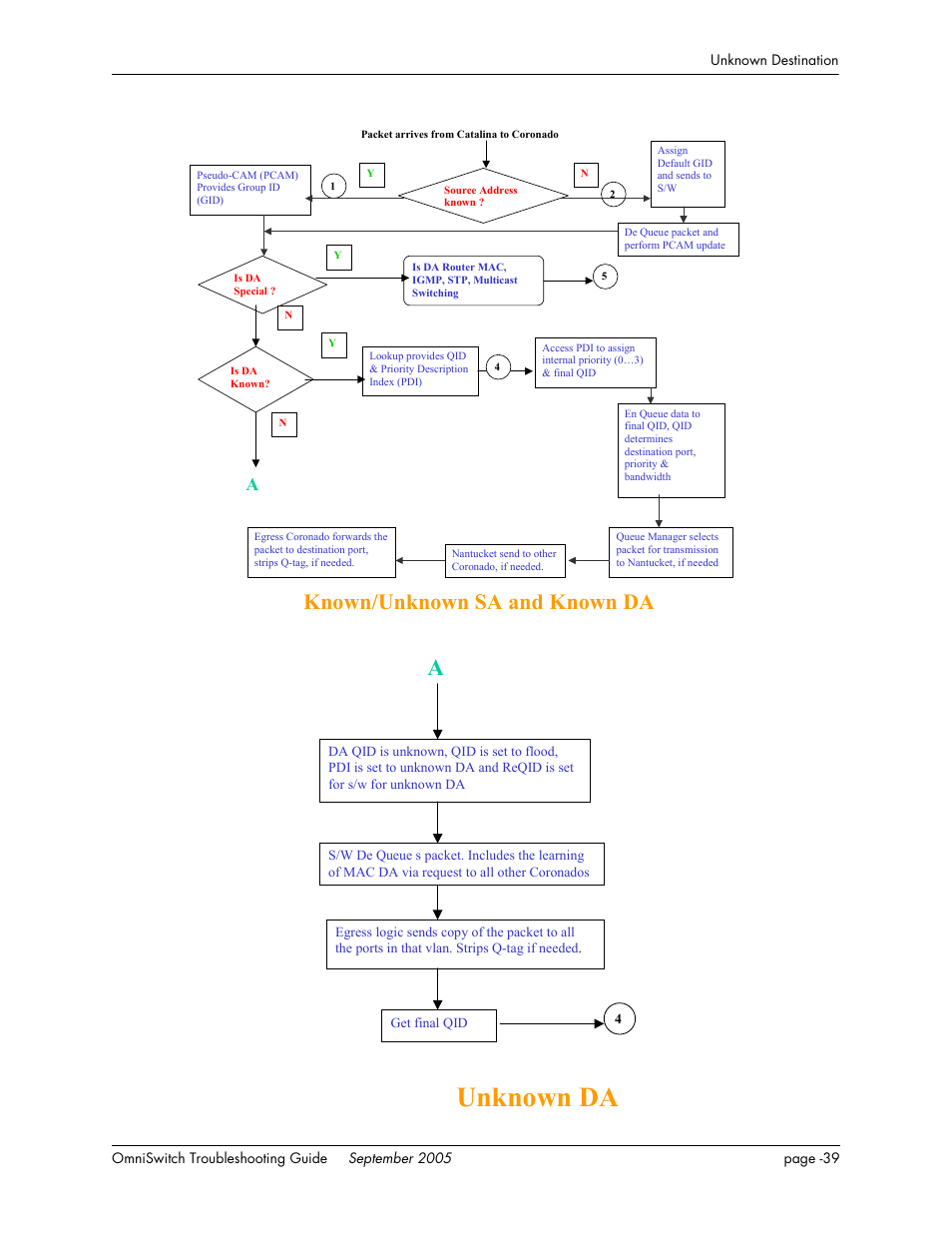 Unknown da, Known/unknown sa and known da | Alcatel Carrier Internetworking Solutions 6648 User Manual | Page 363 / 614