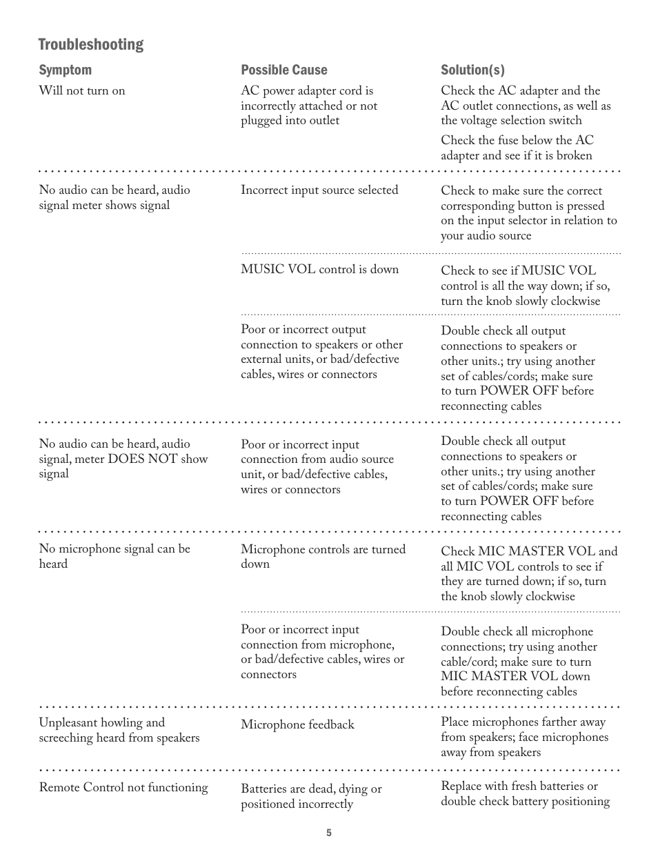 Troubleshooting | Acesonic 250-WATT PROFESSIONAL MIXING AMPLIFIER AM-170 User Manual | Page 5 / 8