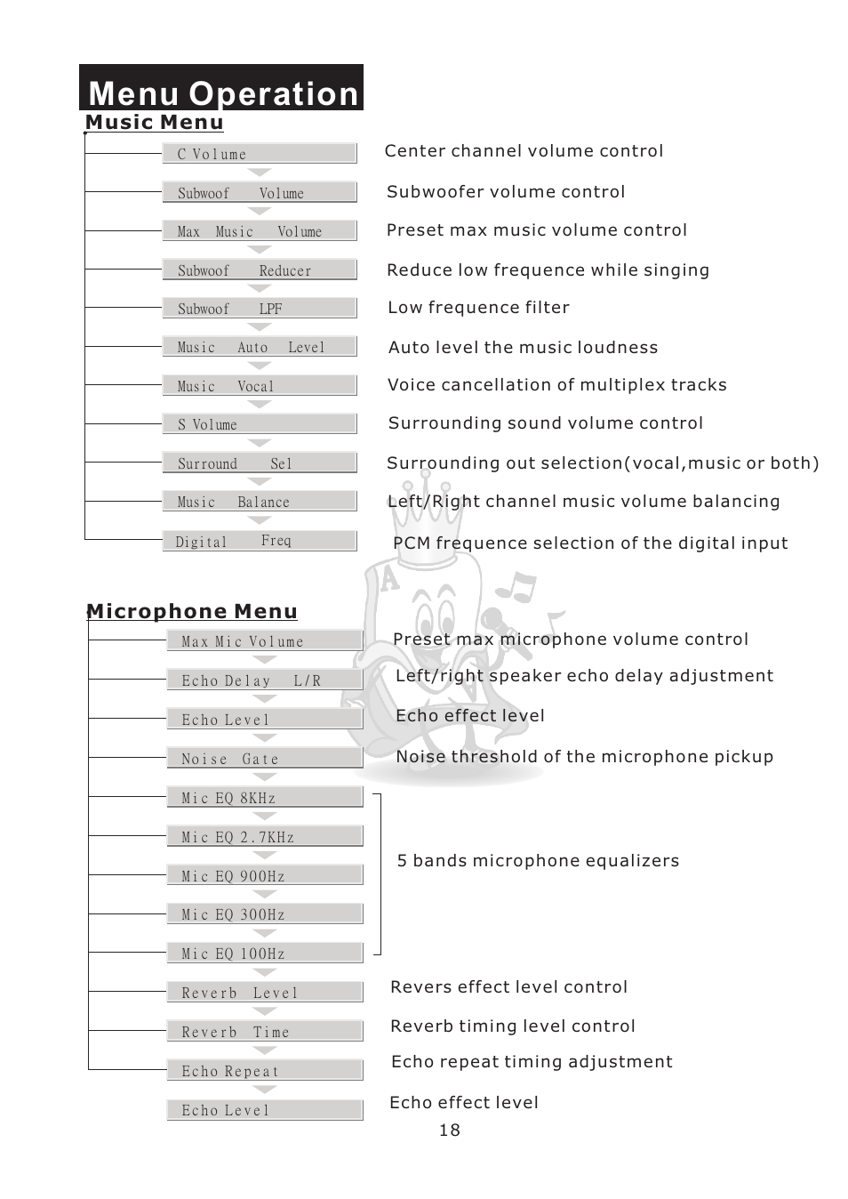 Menu operation, Music menu, Microphone menu | Acesonic KM-360 User Manual | Page 21 / 22