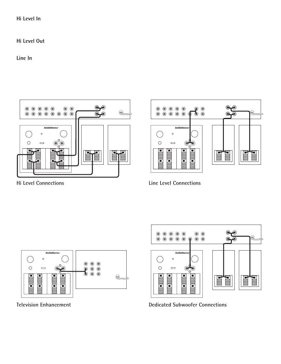 Hi level in, Hi level out, Line in | Hi level connections, Line level connections, Television enhancement, Dedicated subwoofer connections | AudioSource System 2.5 User Manual | Page 3 / 4