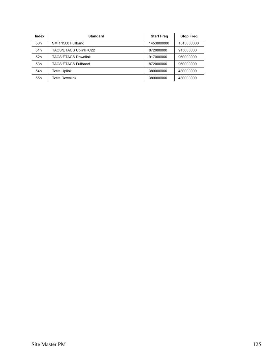 Site master pm 125 | Anritsu Site Master S331D User Manual | Page 131 / 132