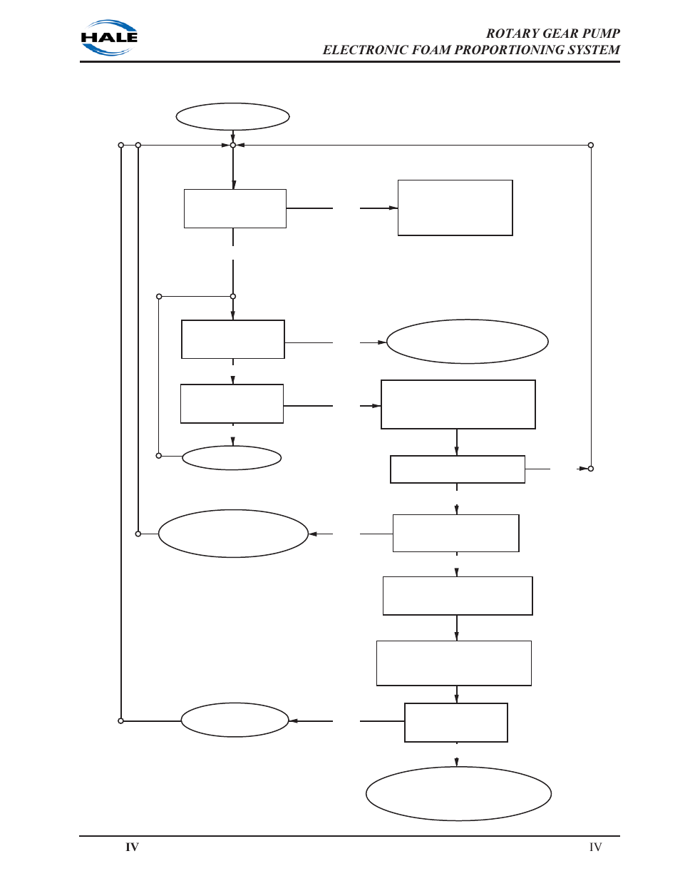 Chart 4-2. power system troubleshooting, Iv -19, Start | Hale 5.0 FoamLogix User Manual | Page 113 / 122