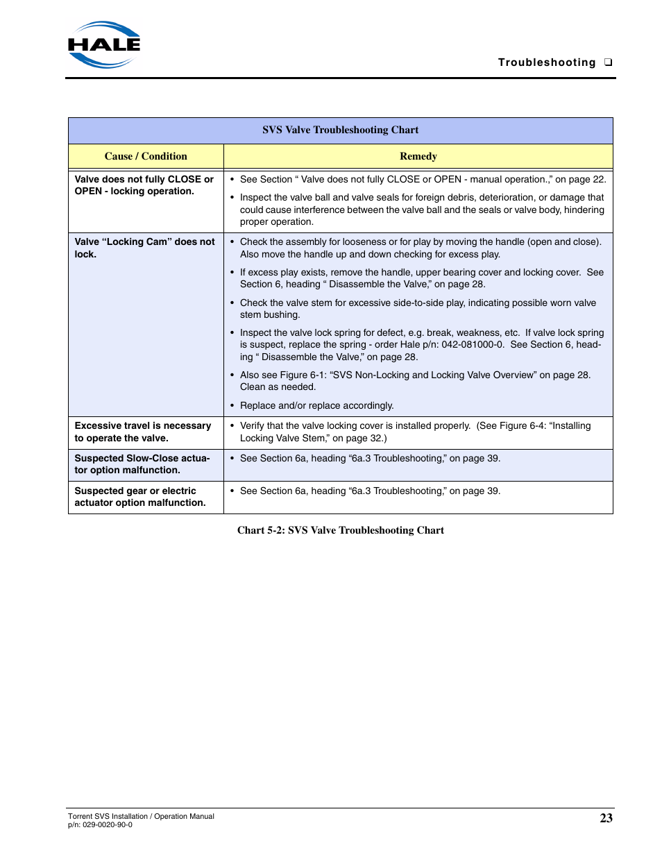 Valve “locking cam” does not lock, Excessive travel is necessary to operate the valve, Suspected slow-close actuator option malfunction | Hale Torrent SVS Stainless Steel Valves User Manual | Page 23 / 100