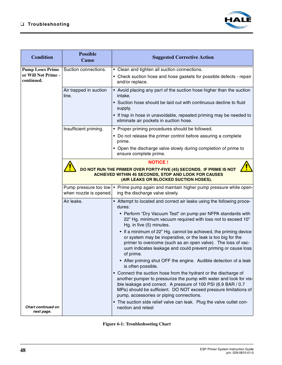 Hale ESP Priming System User Manual | Page 48 / 70
