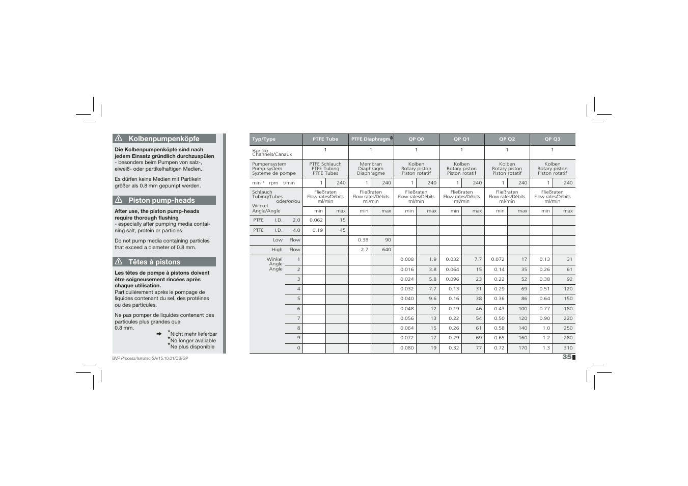 Kolbenpumpenköpfe, Piston pump-heads, Têtes à pistons | IDEX Health & Science BVP Process User Manual | Page 35 / 44