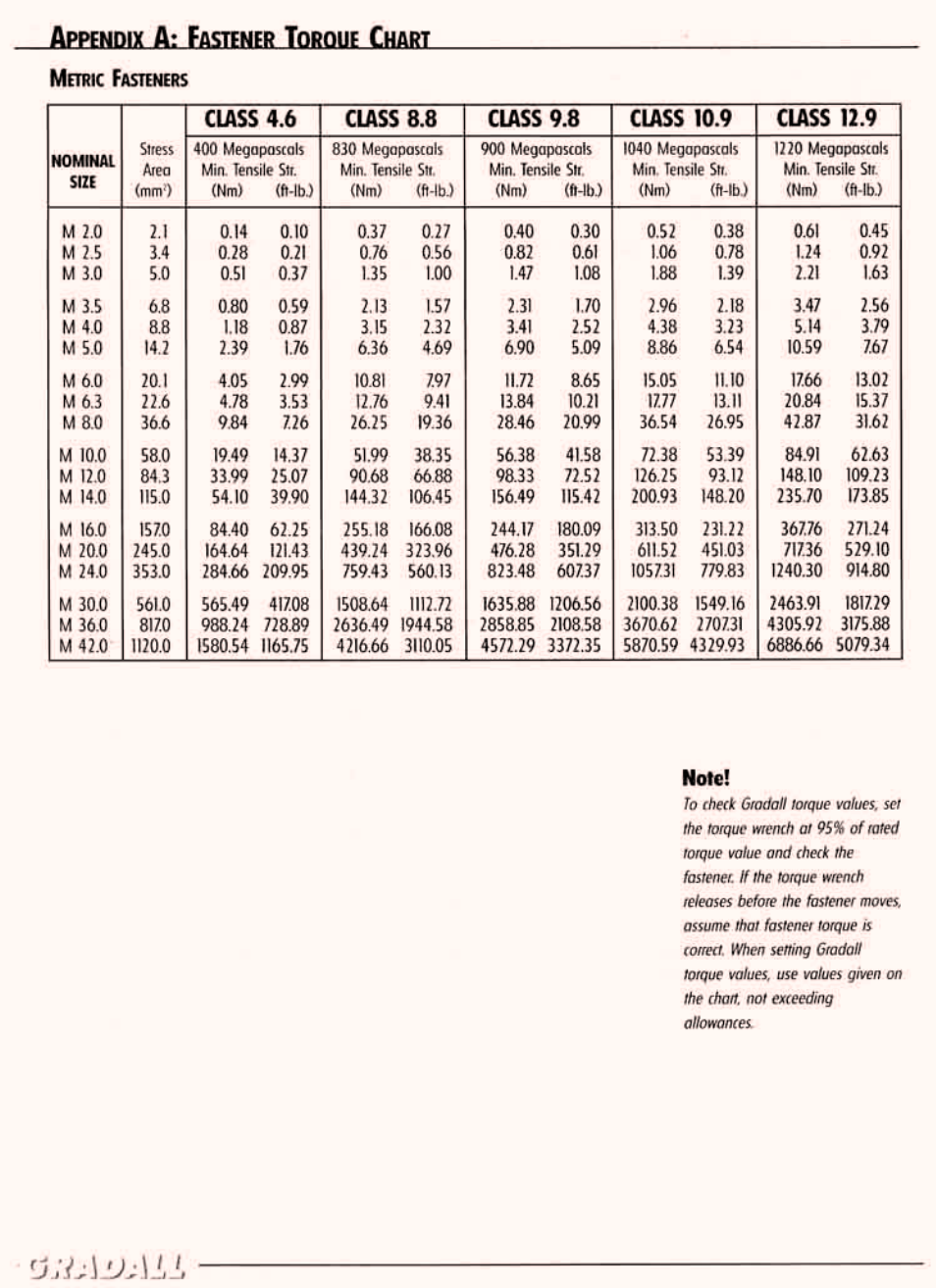 Fastener torque chart, metric fasteners | Gradall 534C-10 (9114-4437) Service Manual User Manual | Page 228 / 260