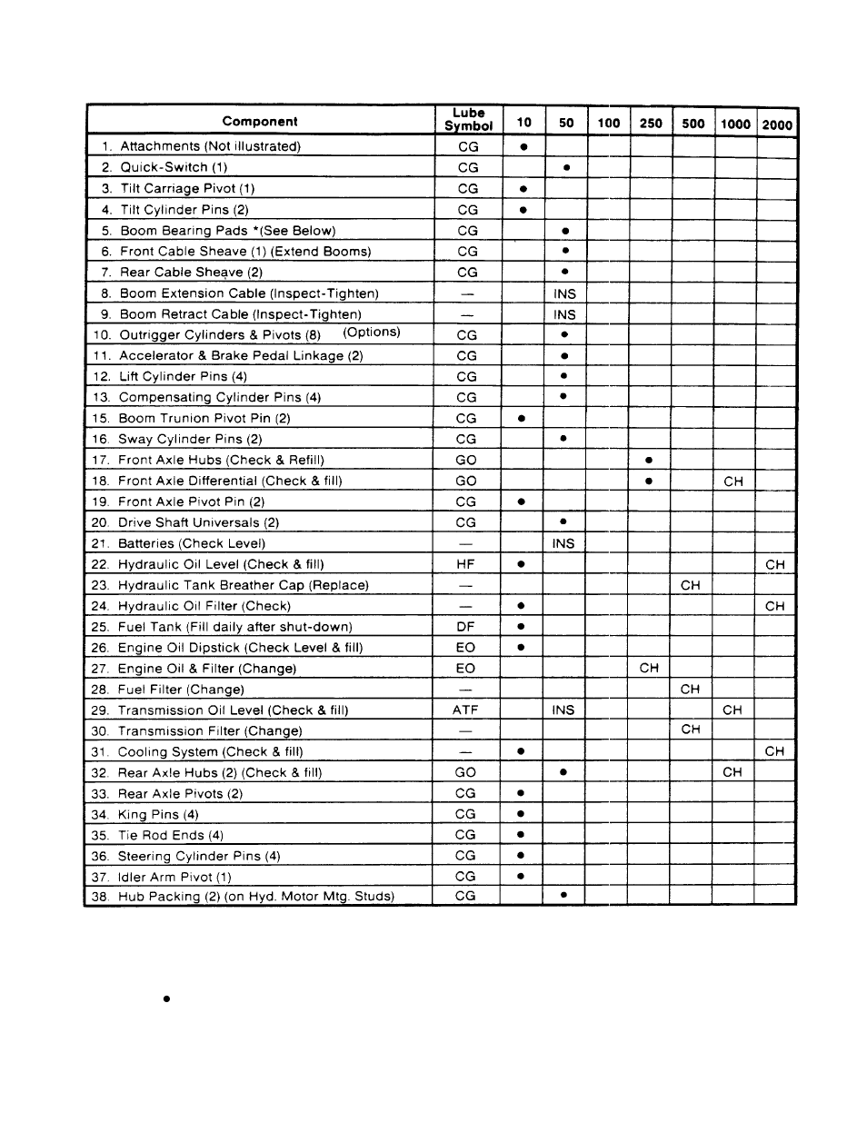 Lubrication & maintenance frequencies, Suggested lubrication & maintenance frequencies | Gradall 534B (9103-1380) Operation Manual User Manual | Page 30 / 34