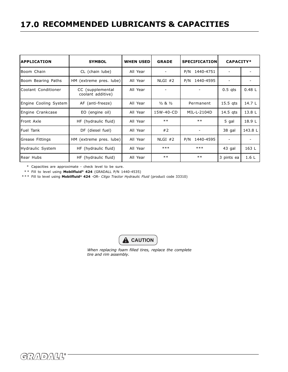 Recommended lubricants & capacities, Recommended lubricants & capacities 17.0, Caution | Gradall G6-42P (91404003_Before 0160004017) Operation Manual User Manual | Page 42 / 52