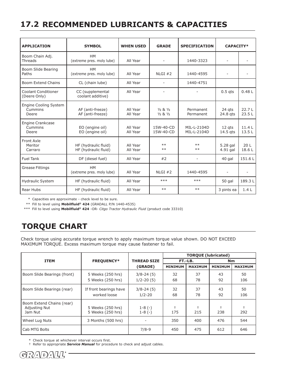 Torque chart, Recommended lubricants & capacities 17.2 | Gradall 544D-10 (9136-4142) Operation Manual User Manual | Page 50 / 54