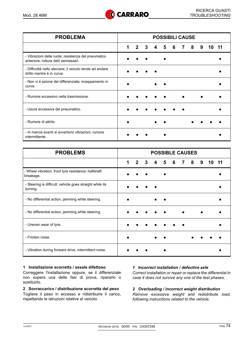 Problema, Problems, Ricerca guasti m od. 28.46m troubleshooting | Gradall 544D (9136-4003) Service Manual User Manual | Page 281 / 392