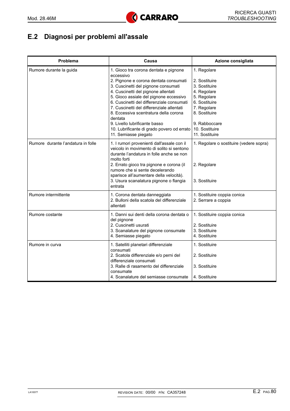 E.2 diagnosi per problemi all'assale | Gradall 544D (9136-4003) Service Manual User Manual | Page 287 / 392