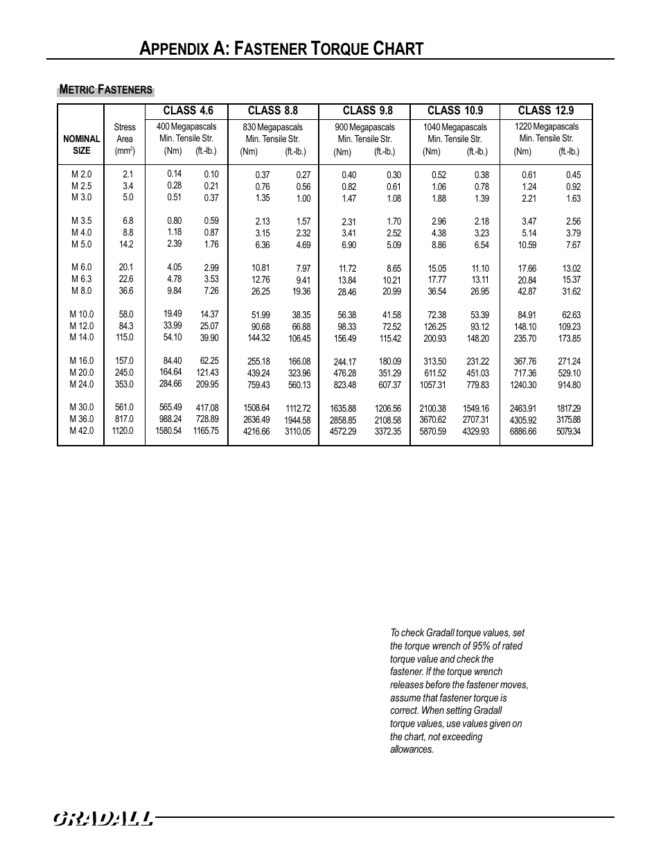 A: f, Gradall, Hart | Ppendix, Astener, Orque | Gradall 544D (9136-4003) Service Manual User Manual | Page 355 / 392