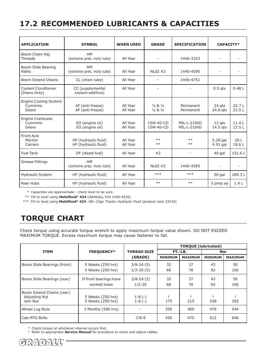 Torque chart, Recommended lubricants & capacities 17.2 | Gradall 544D (9136-4003) Service Manual User Manual | Page 52 / 392