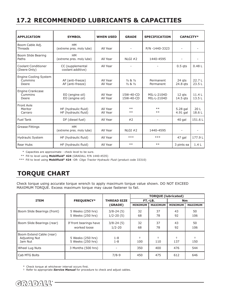 Torque chart, Recommended lubricants & capacities 17.2 | Gradall 534D-10 (9134-4052) Operation Manual User Manual | Page 50 / 54