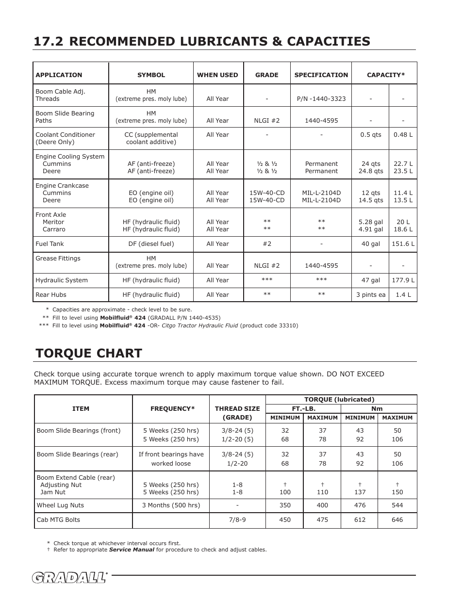 Recommended lubricants & capacities, Torque chart, Recommended lubricants & capacities 17.2 | Gradall 534D-10 Service Manual User Manual | Page 52 / 364