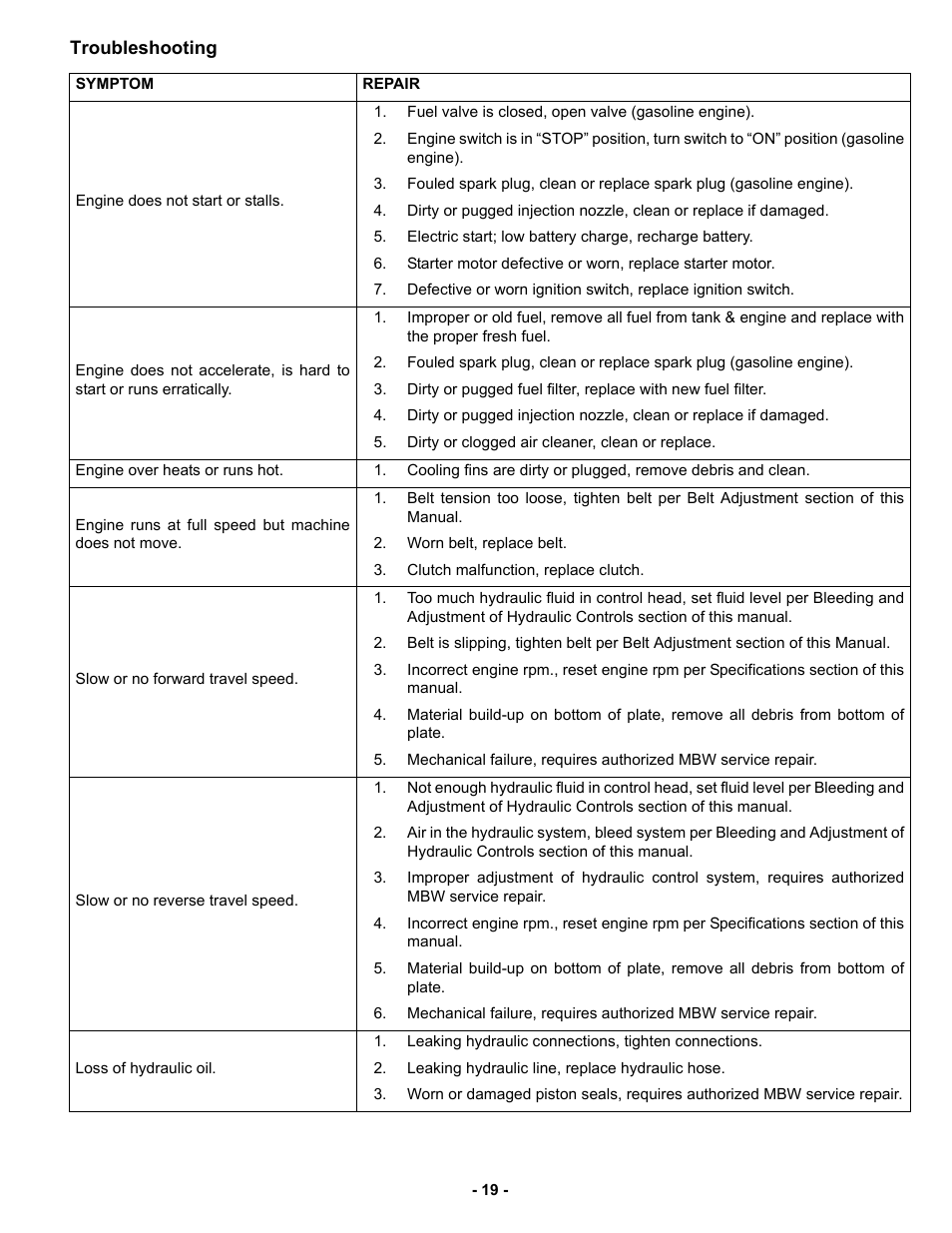 Troubleshooting | MBW GPR135 User Manual | Page 22 / 41