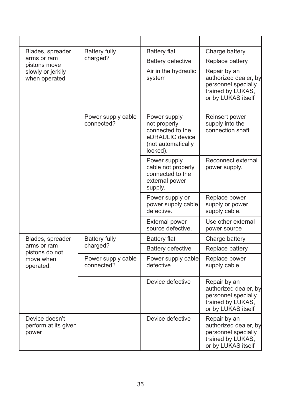 Troubleshooting | Lukas SC 357 E2 User Manual | Page 35 / 48