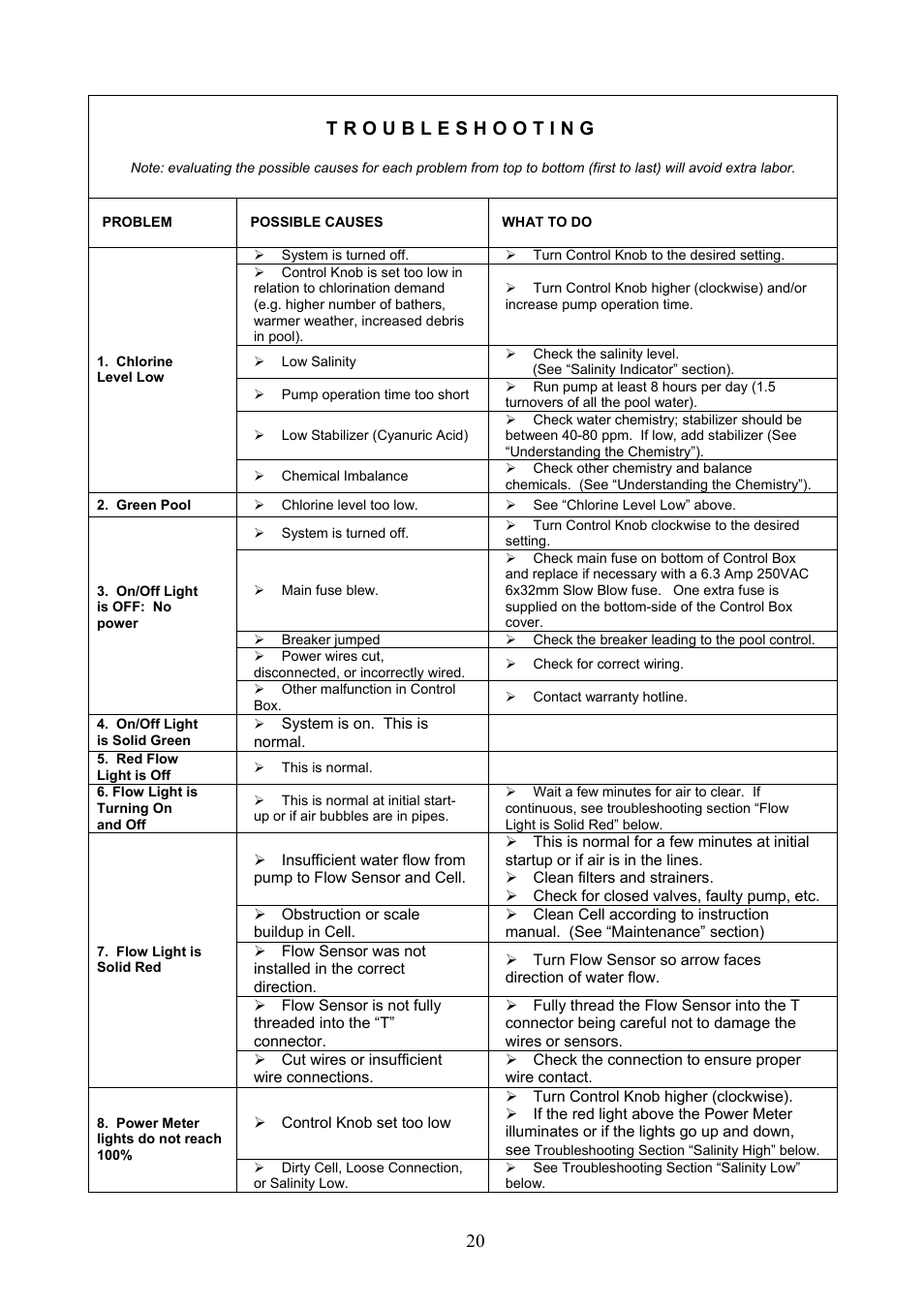 Problem, Possible causes, What to do | Troubleshooting | Aqua Products Auto-Chlor AC-6000 User Manual | Page 20 / 24