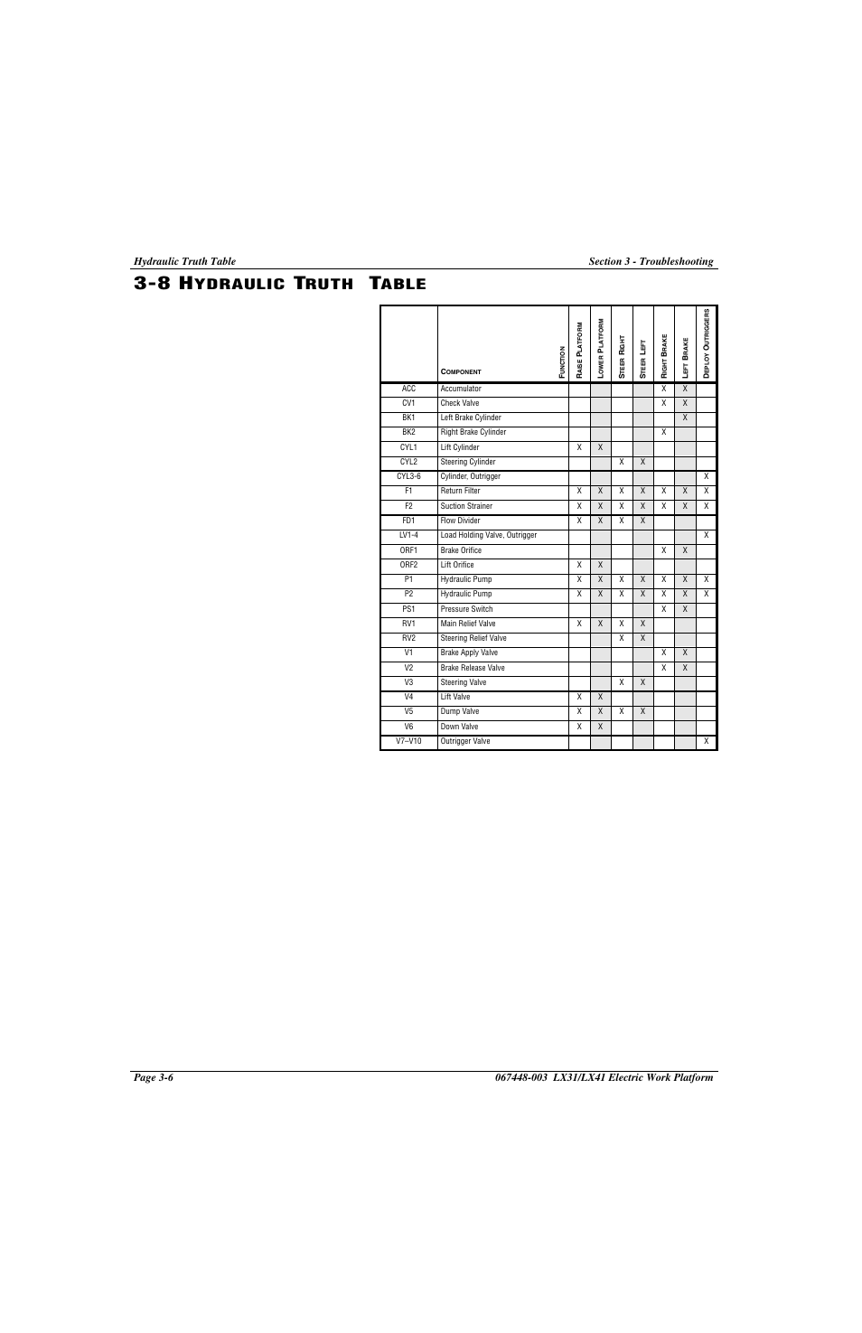 38 hydraulic truth table, 8 hydraulic truth table -6, Ydraulic | Ruth, Able | Snorkel LX41 Electric-sn4022+ User Manual | Page 76 / 104