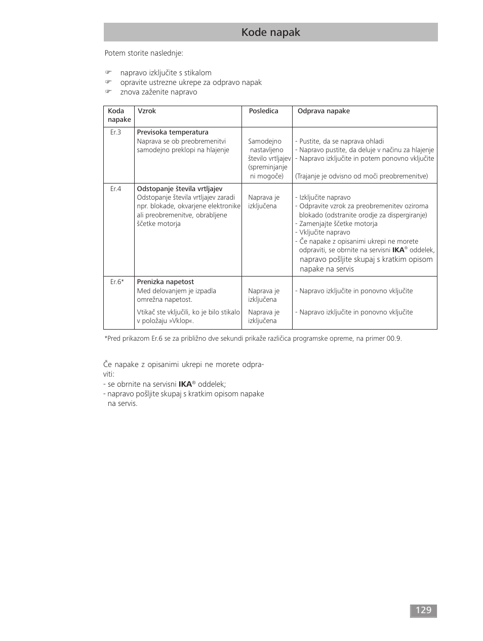 Kode napak | IKA T 18 digital ULTRA-TURRAX User Manual | Page 129 / 188