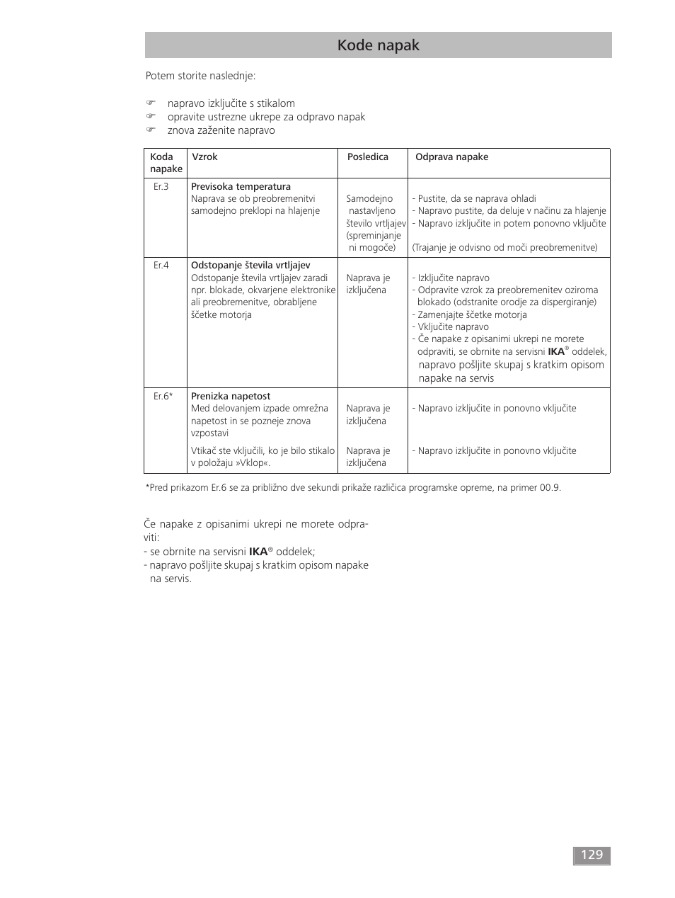 Kode napak | IKA T 50 digital ULTRA-TURRAX User Manual | Page 129 / 188
