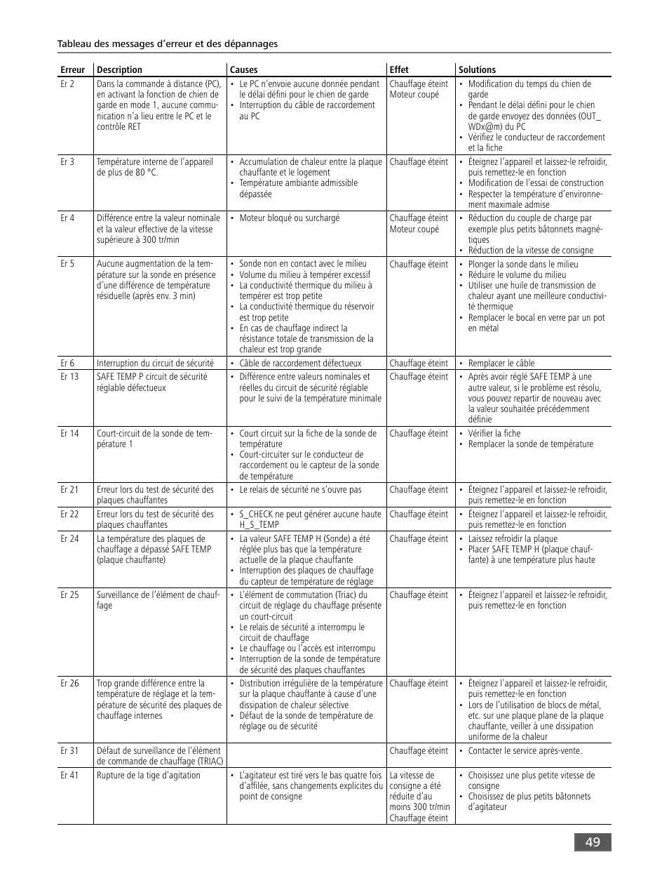 IKA RET control-visc User Manual | Page 49 / 88