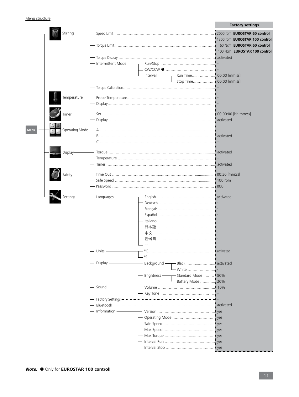 IKA EUROSTAR 100 control User Manual | Page 11 / 18