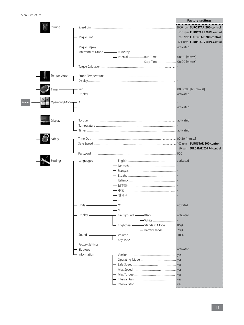 IKA EUROSTAR 200 control P4 User Manual | Page 11 / 18