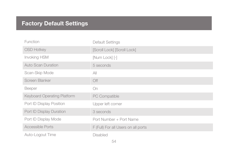 Factory default hotkeys settings, Factory default settings | IOGear GCS1808KITU User Manual | Page 54 / 68