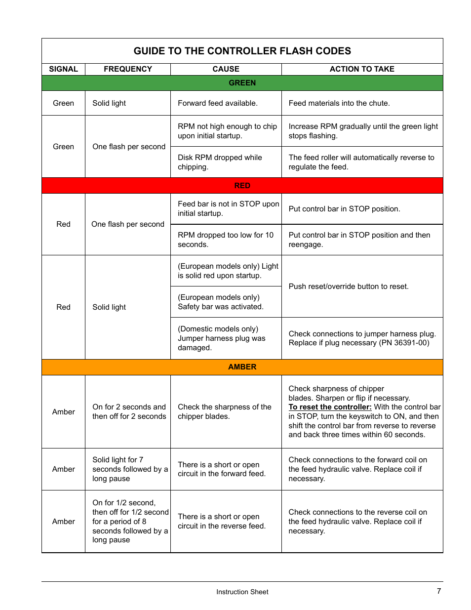 Guide to the controller flash codes | Echo CH8670H Instruction v.5 User Manual | Page 7 / 8