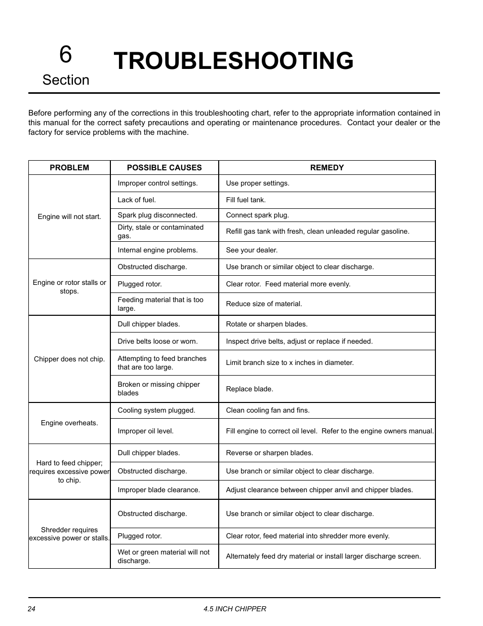 Troubleshooting, Troubleshooting 6 | Echo CH45342 Owners Manual v.2 User Manual | Page 28 / 35