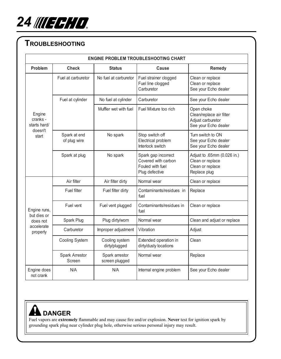Danger, Roubleshooting | Echo PE-230 Serial S75612001001 - S75612999999 User Manual | Page 24 / 32