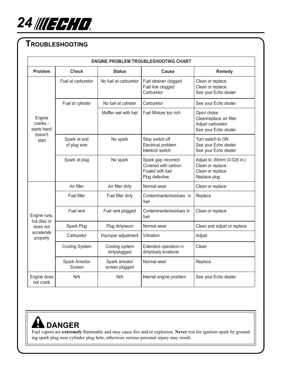 Troubleshooting, Danger, Roubleshooting | Echo PE-225 Serial S78712001001 - S78712051200 User Manual | Page 24 / 32
