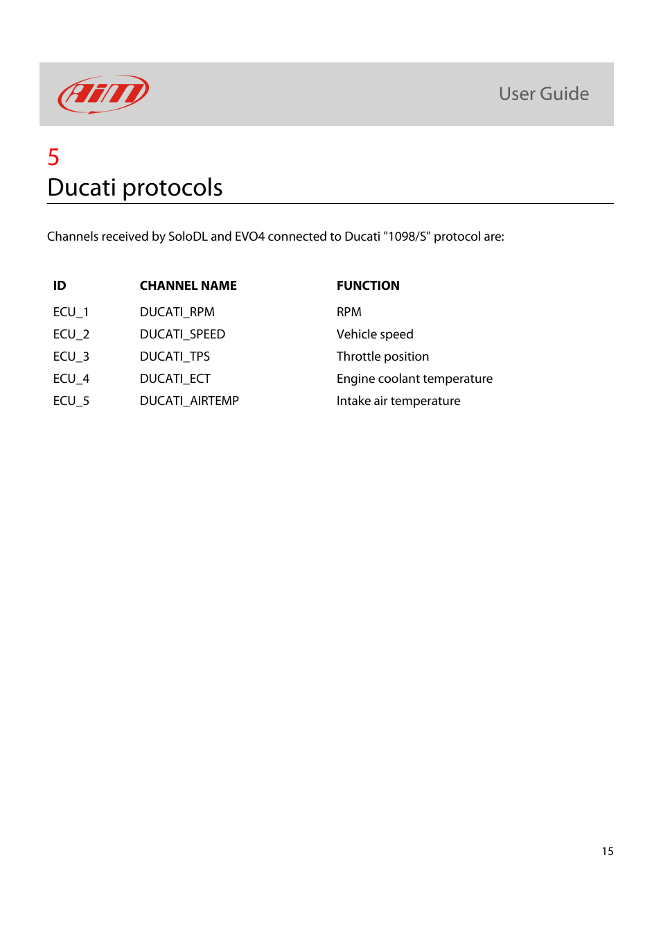 5ducati protocols | AiM Kit for SoloDL on Ducati User Manual | Page 16 / 16