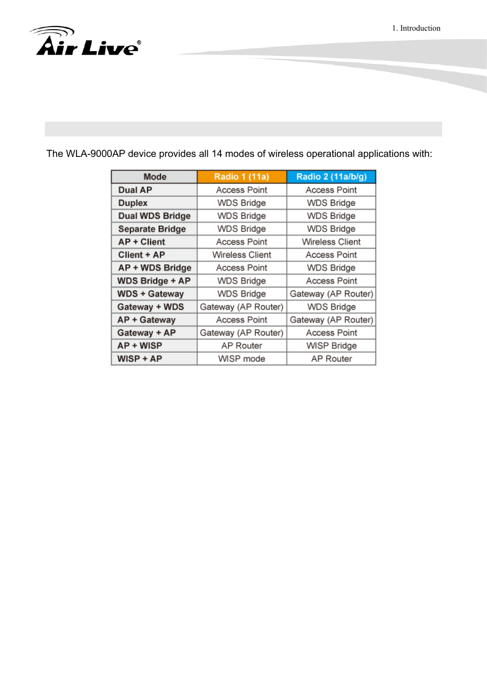 5 wireless operation modes | AirLive WLA-9000AP User Manual | Page 11 / 171